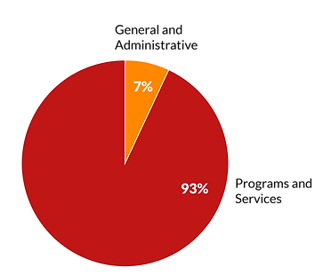 Operating Expenses: 7% General and Administrative, 93% Programs and Services