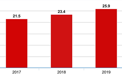 Total Net Assets: 21.5 / 2017, 23.4 / 2018, 25.9 / 2019
